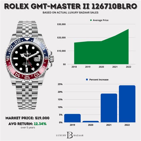 vintage rolex gmt pepsi|rolex pepsi price chart.